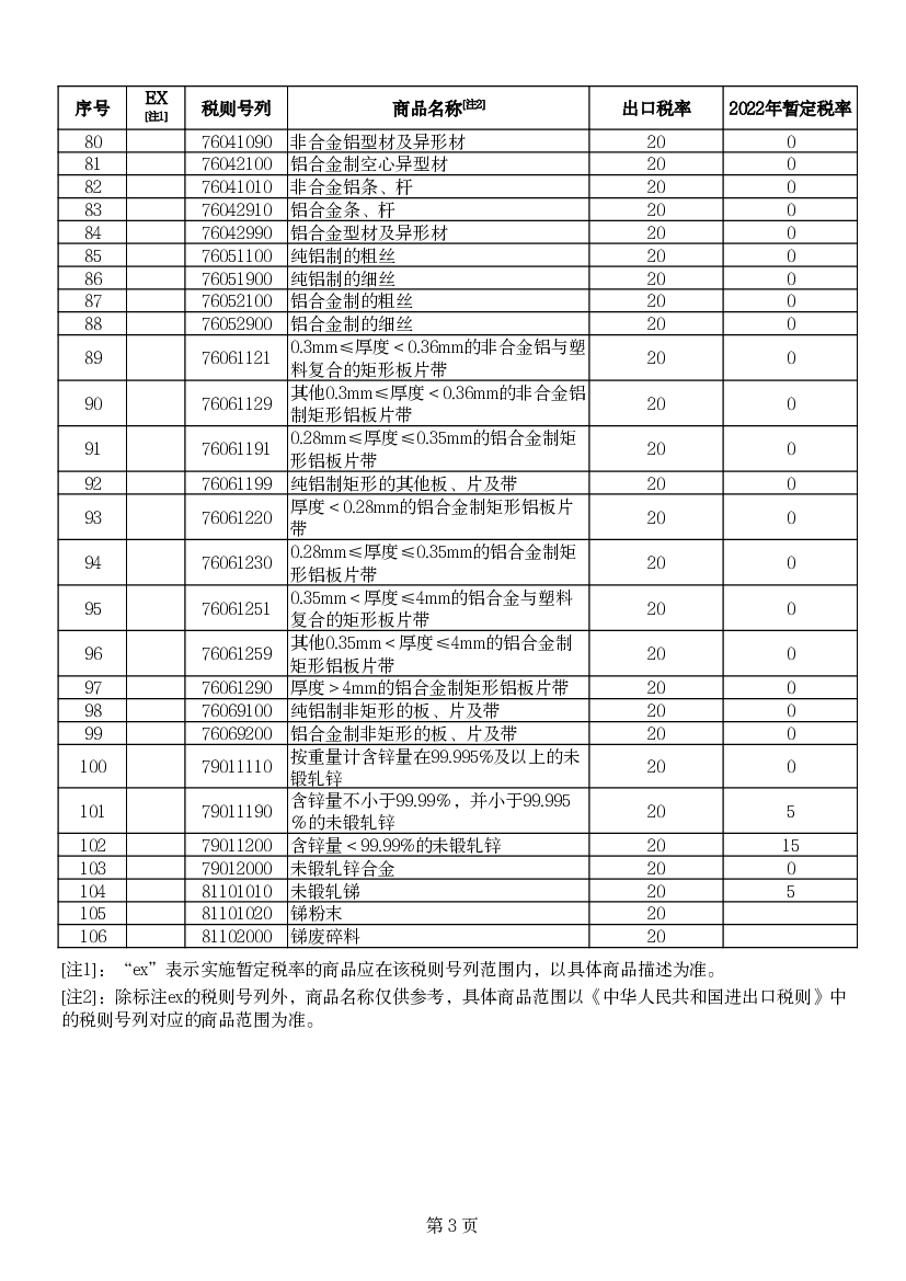 0. 10. 26090000 锡矿砂及其精矿. 50. 20. 11. 26110000 钨矿砂及其精矿. 20. 12. 26159010 水合钽铌原料（钽铌富集物）. 30. 13. 26159090 其他铌钽钒矿砂及其精矿.