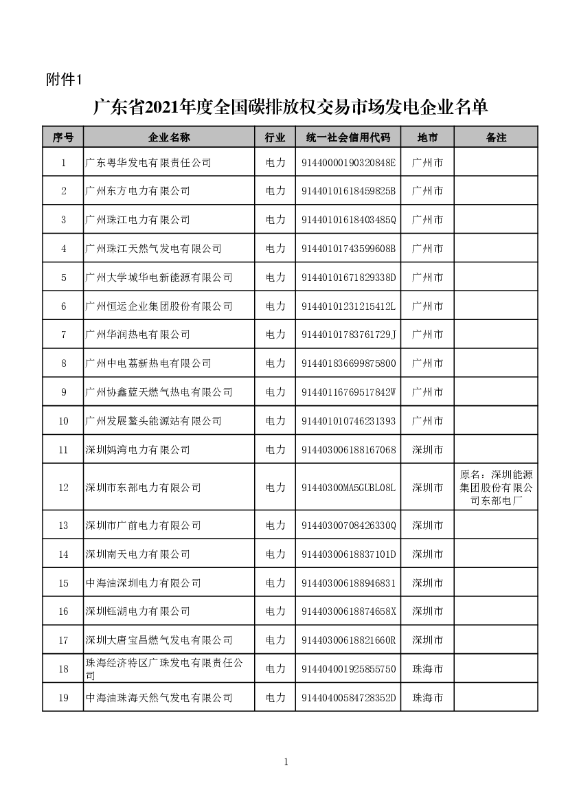 附件1 - 广东省2021年度全国<span class="text-primary" style="color: red">碳排放</span>权交易市场发电企业名单