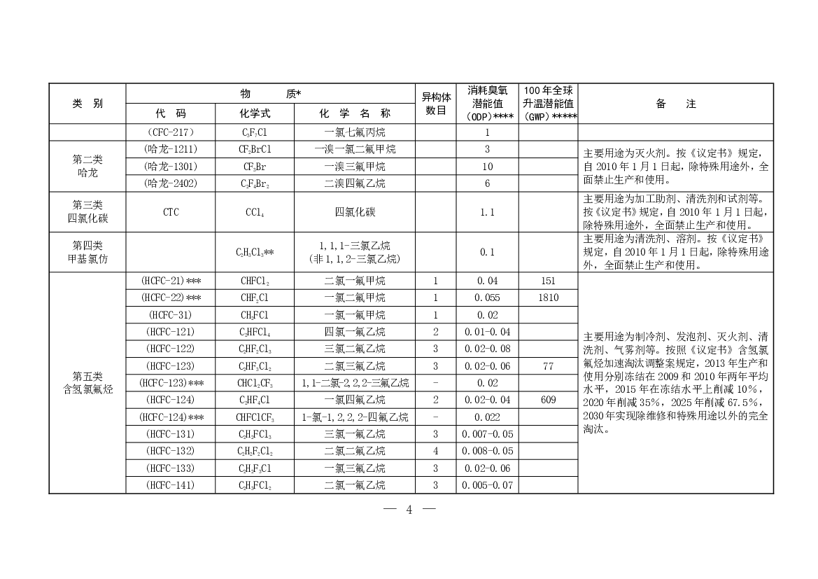 第三类.四氯化碳.CTC.CCl4.四氯化碳.1.1.主要用途为加工助剂、清洗剂和试剂等。按《议定书》规定，自2010年1月1日起，.除特殊用途外，全面禁止生产和使用。