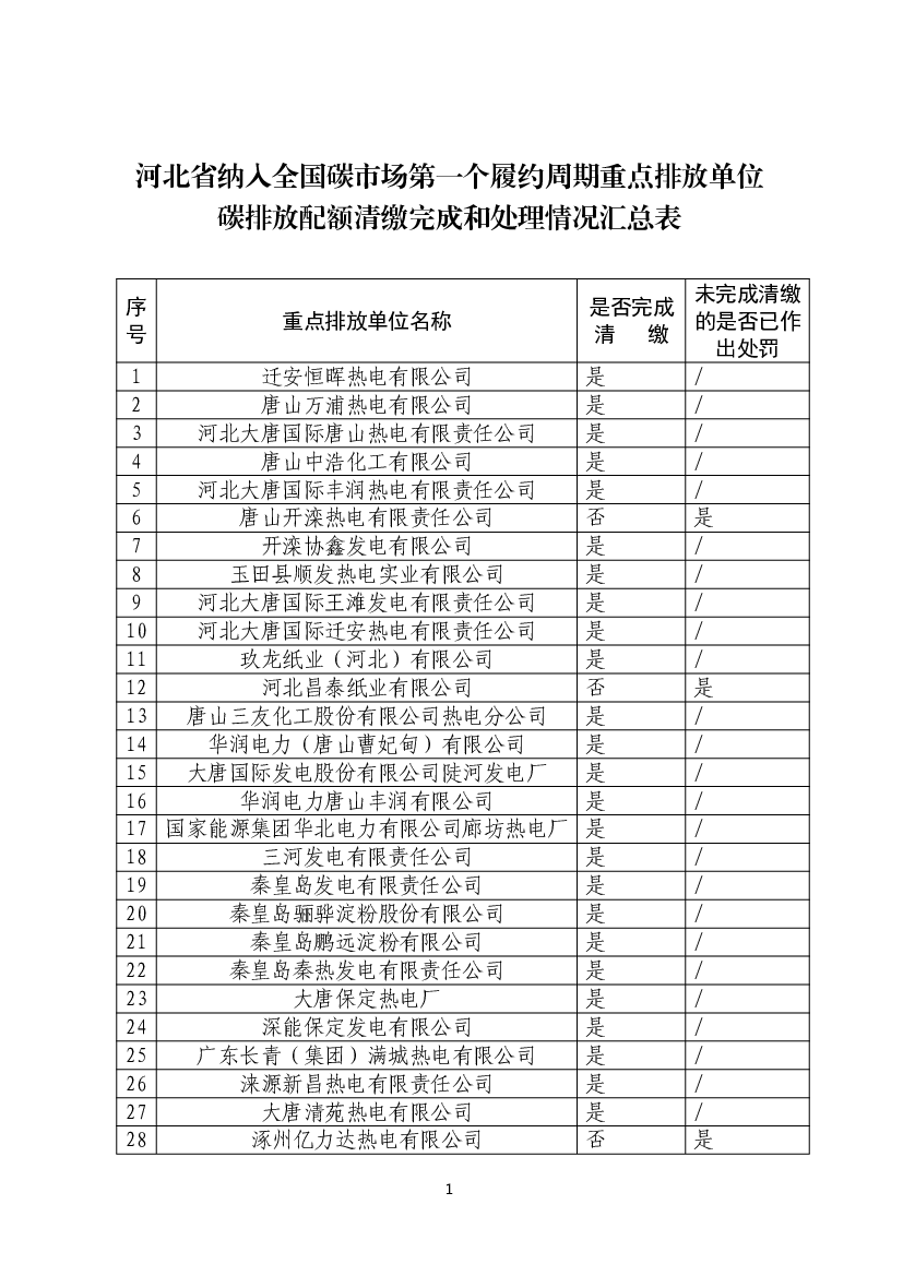 河北省纳入全国碳市场第一个履约周期重点排放单位<span class="text-primary" style="color: red">碳排放</span>配额 ...