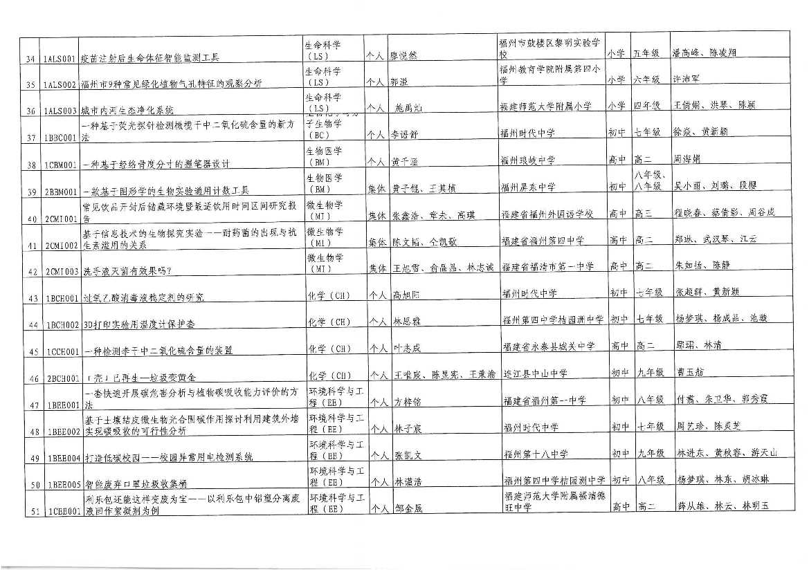 15|1BCS008 基于图像动态识别的车辆碳排放统计系统. (CS). 个人张灵玥. 福建省福州第一中学. |福州华侨中学. 福州第四中学桔园洲中学初中八年级林东、林硕、张蓉.