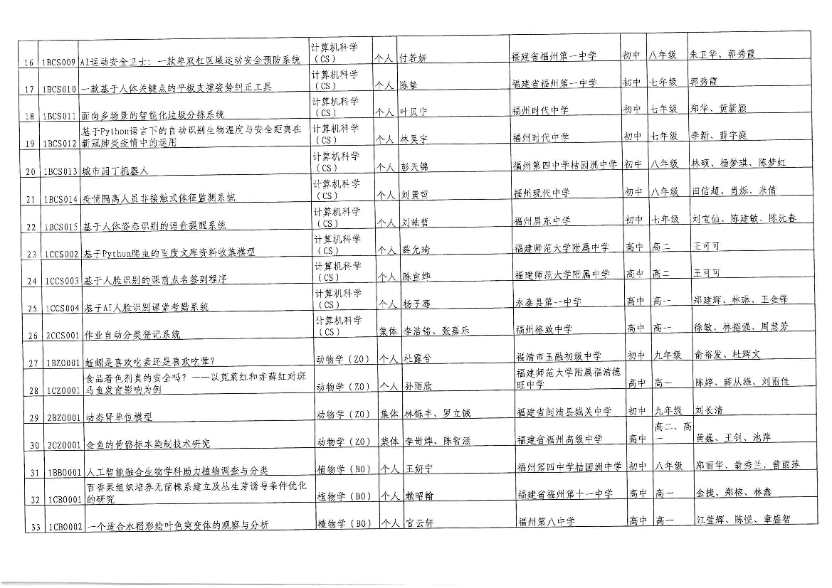 15|1BCS008 基于图像动态识别的车辆碳排放统计系统. (CS). 个人张灵玥. 福建省福州第一中学. |福州华侨中学. 福州第四中学桔园洲中学初中八年级林东、林硕、张蓉.