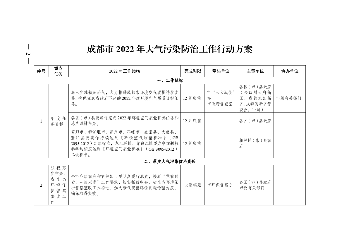 制定出台成都市近零碳排放区试点建设工作方案。 6 月底前. 市生态环境局. 市发改委. 市经信局. 市委社治委. 市住建局. 市机关事务局. 市文广旅局.