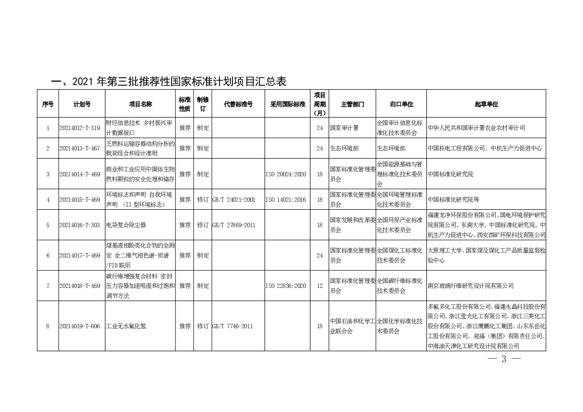 碳足迹、由空气中并入到聚. 合物分子中CO2 的量（质量）. 推荐制定. ISO. 22526-2:2020. 18. 国家标准化管理委. 员会. 全国生物基材料及. 降解制品标准化技. 术委员会.