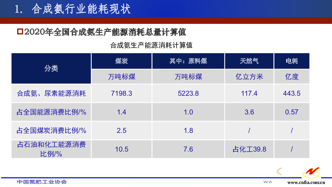 加强绿色低碳工艺技术与装备研究和示范，利用可再生能源（如太阳能、风能、. 核能）制造的绿氢生产合成氨，降低碳排放。 4. 合成氨行业节能降碳改造升级重点 ...