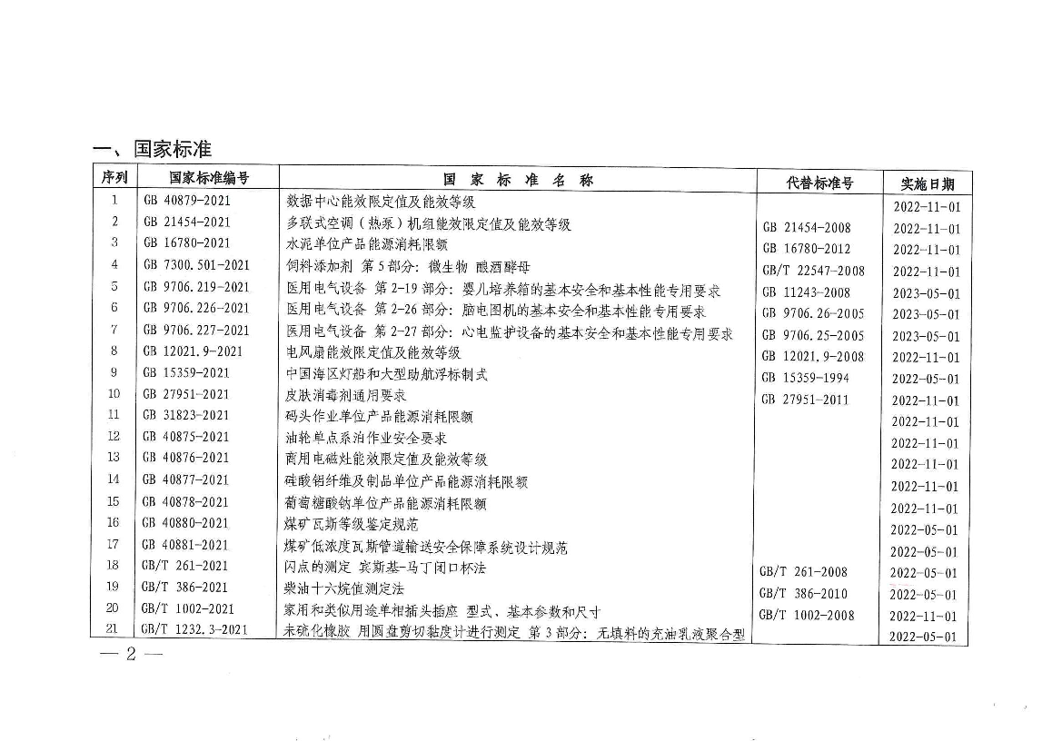 调度侧风电或光伏功率预测系统技术要求. 电网设备模型参数和运行方式数据技术要求. 电网运行安全校核技术规范. 代替标准号. 实施日期. 2022-05-01. 2022-05-01.