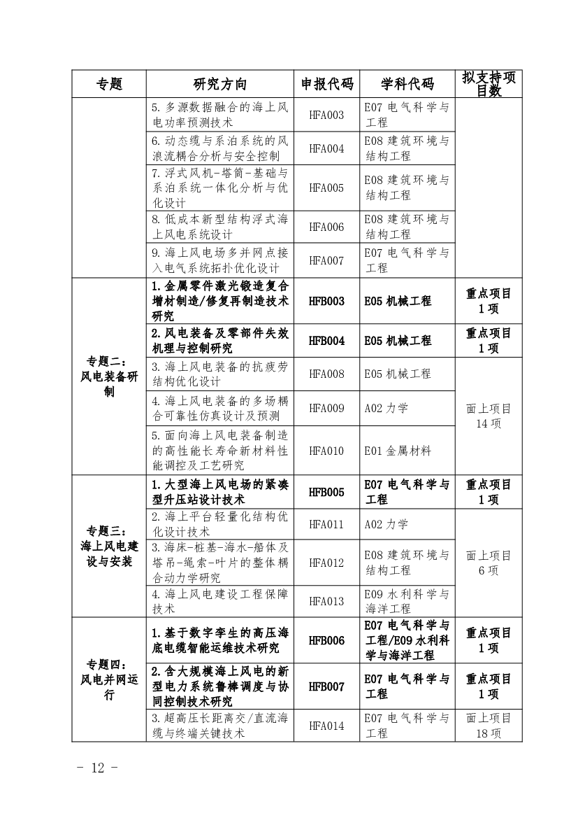E07 电气科学与. 工程. 重点项目. 1 项. 3.海上风电气象、浪涌预测. 技术. HFA001. D05 大气科学. 面上项目. 19 项. 4.气候变化背景下风能资. 源中长期评估技术.