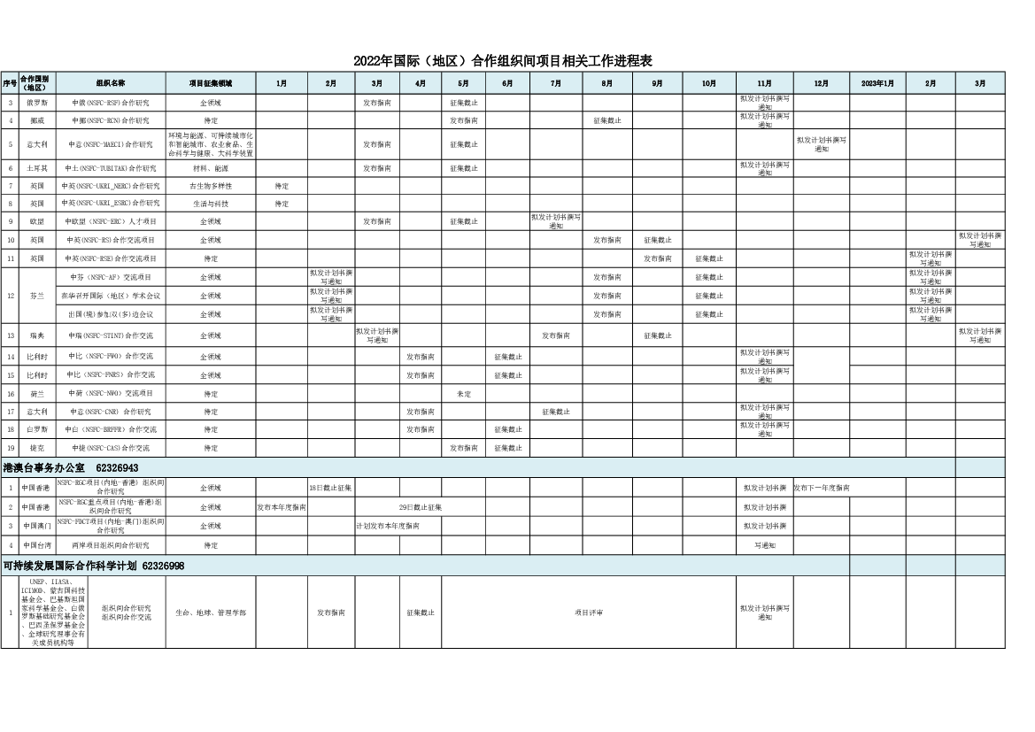 项目征集领域. 1月. 2月. 3月. 4月. 5月. 6月. 7月. 8月. 9月. 10月. 11月. 12月. 2023年1月. 2月. 3月. 1. 日本、韩. 国. 气候变化. 征集截止. 拟发计划书. 撰写通知.