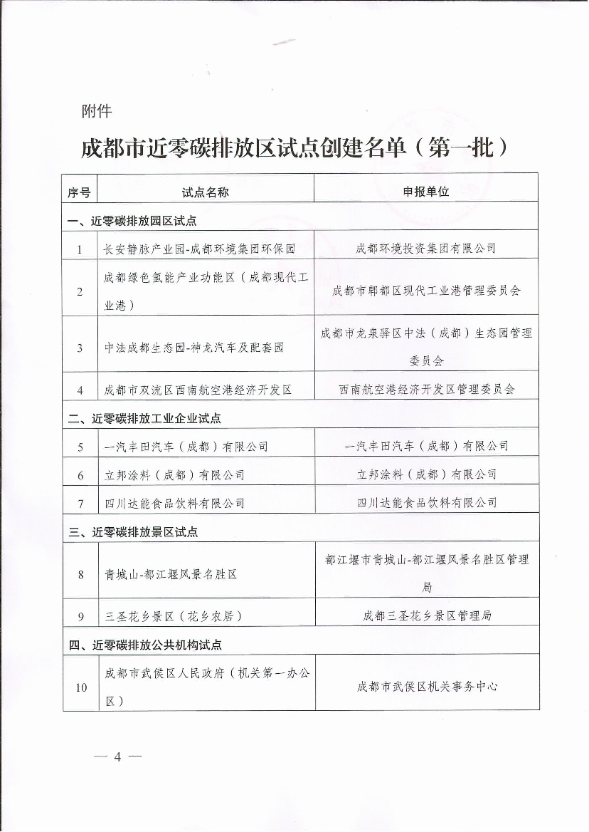 保园等24 个申报主体确定为成都市近零碳排放区试点第一批创. 建单位(详见附件),现予以公布。 各创建单位要强化主体责任,按照试点建设方案抓紧组织实.