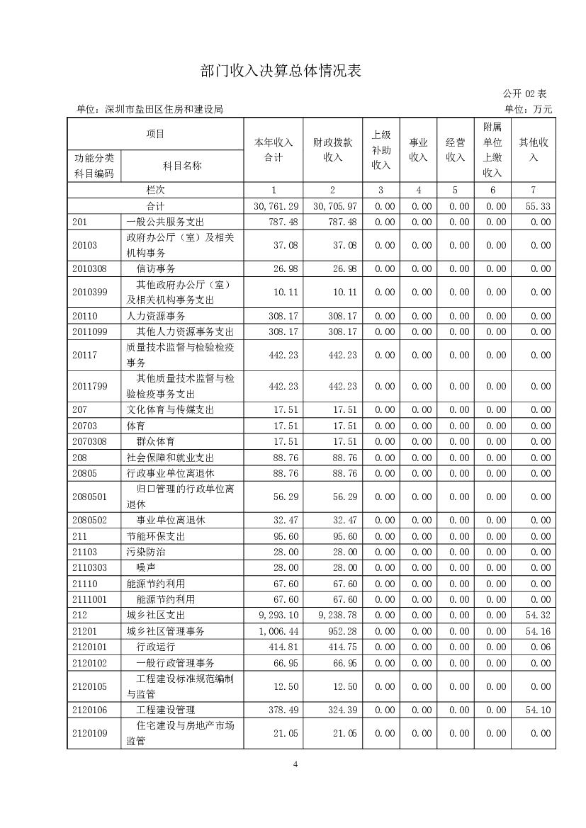 承担推进辖区建筑节能减排责任；承担辖区燃气（天然气）行业. 和安全监管责任；承担辖区物业管理的指导和监督管理工作。 （二）机构设置. 深圳市盐田区住房和建设局 ...