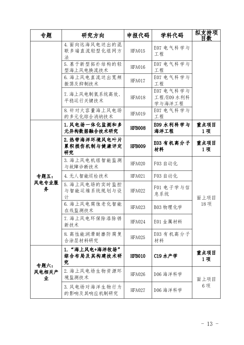E07 电气科学与. 工程. 重点项目. 1 项. 3.海上风电气象、浪涌预测. 技术. HFA001. D05 大气科学. 面上项目. 19 项. 4.气候变化背景下风能资. 源中长期评估技术.