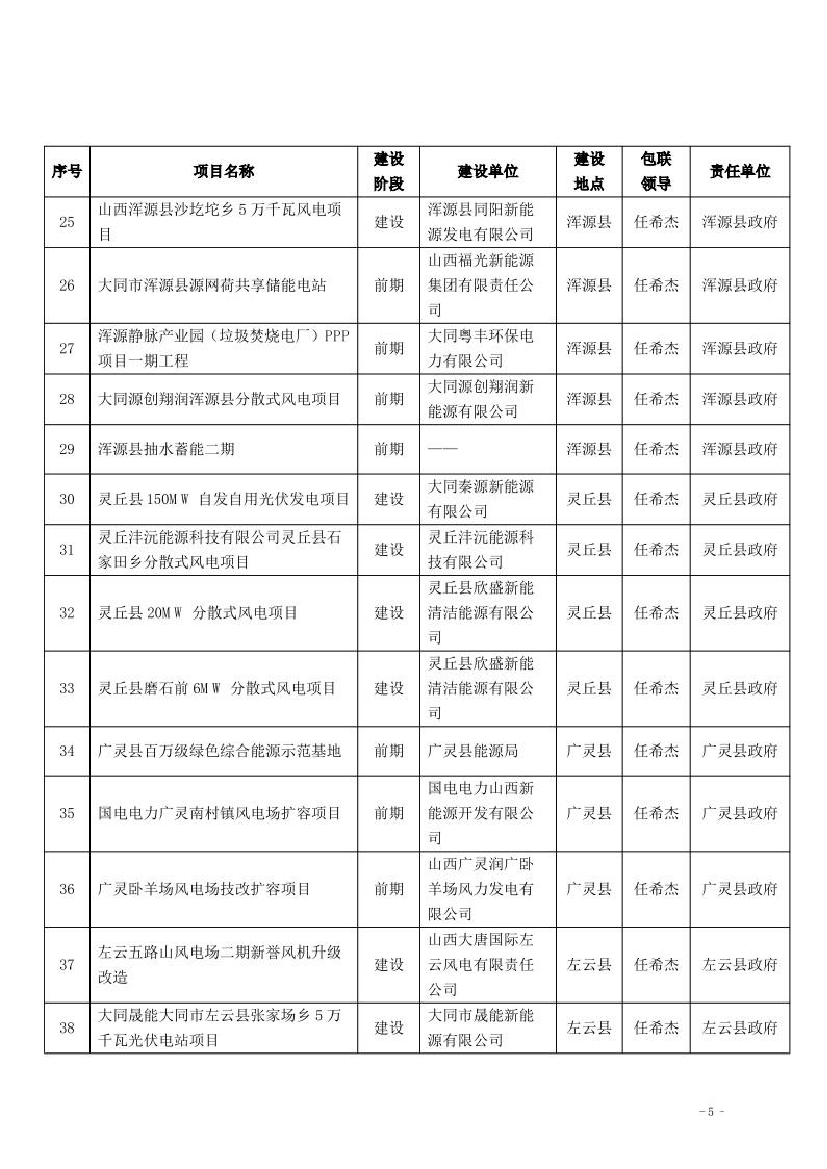 大同市七彩家园科技有限公司年产3. 162 万吨水性环保涂料及10万吨绿色干粉. 建材项目. 163. 山西国富零碳数据中心项目. 3. 年产12 万吨高档生活用纸智能制造项.