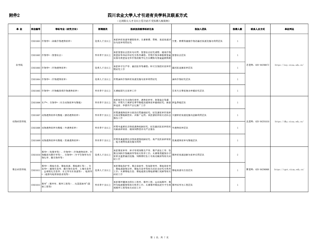 附件2 四川<span class="text-primary" style="color: red">农业</span>大学人才引进有关学科及联系方式