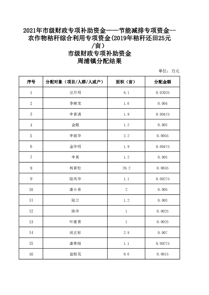 2021年市级财政专项补助资金——<span class="text-primary" style="color: red">节能减排</span>专项资金