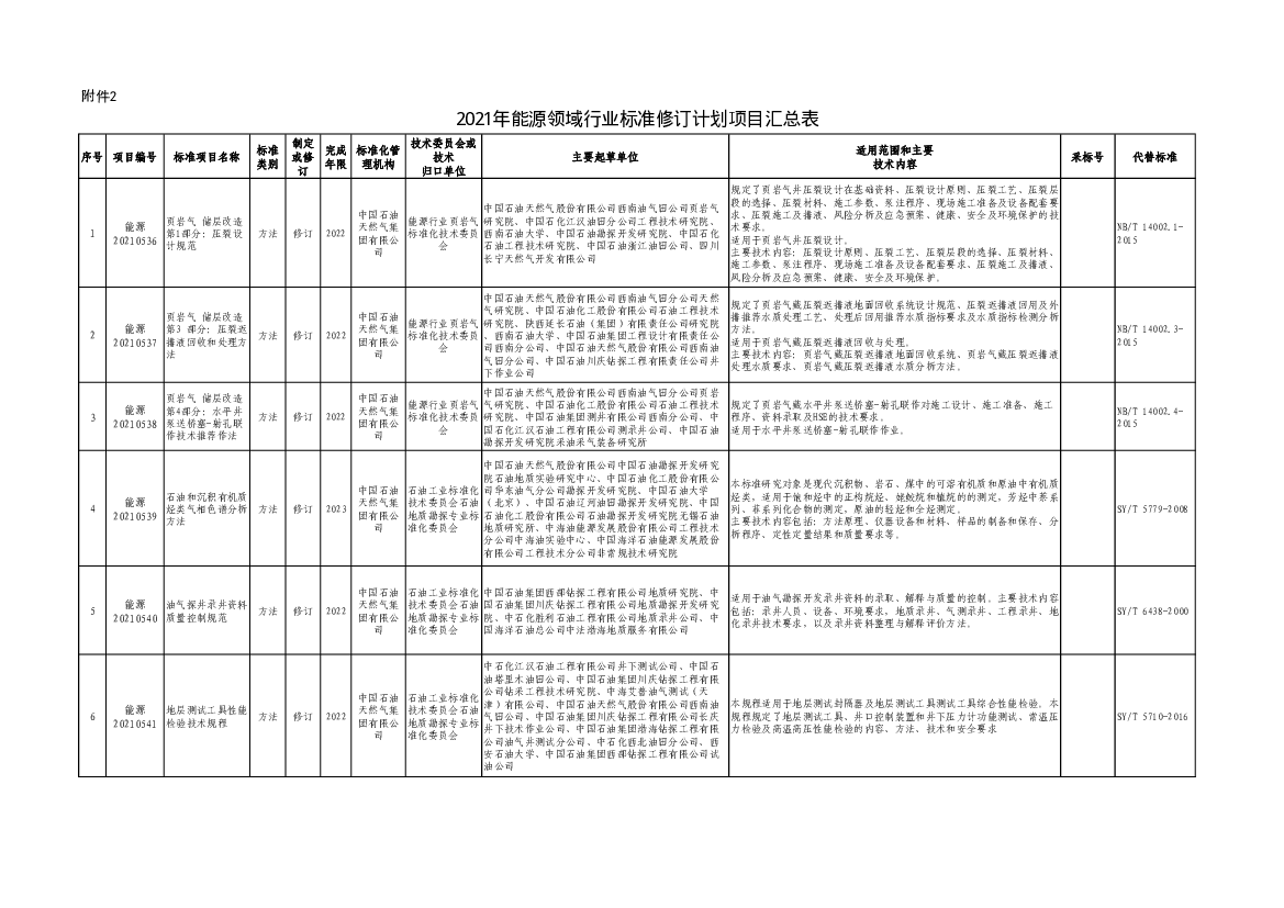 2021年<span class="text-primary" style="color: red">能源</span>领域行业标准修订计划项目汇总表