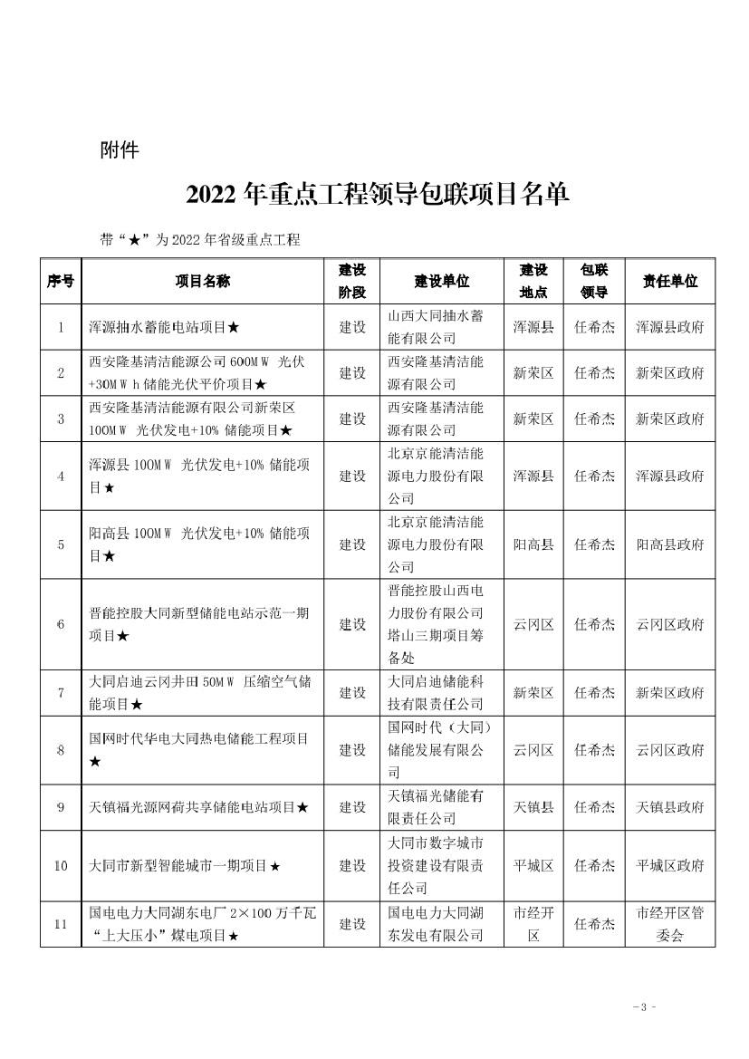 2022年重点工程领导包联项目名单 - 大同市政府