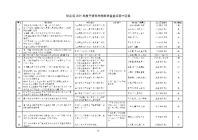 序号 - 宁波市科技局