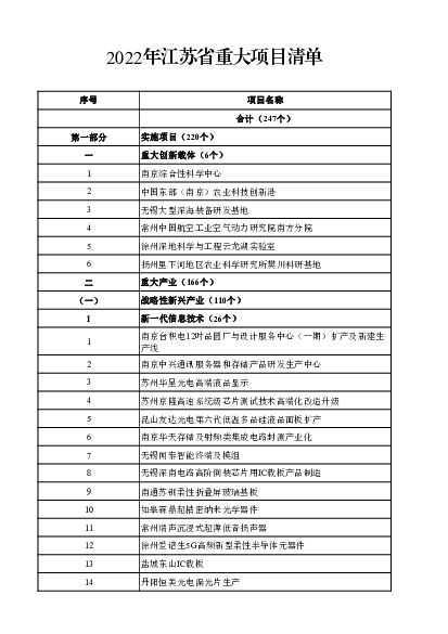 2022年江苏省重大项目清单