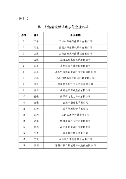 附件2 第二批智能<span class="text-primary" style="color: red">光伏</span>试点示范企业名单