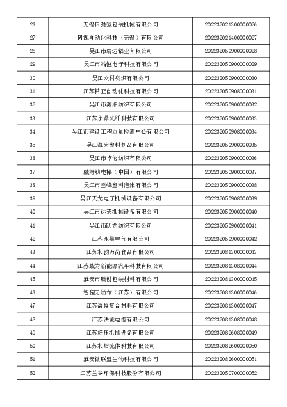 江苏零碳数字技术有限公司. 202232020500005016. 5,017. 苏州爱相随电子商务有限公司. 202232050700005017. 5,018. 苏州长光华芯半导体激光创新研究院有限公司.